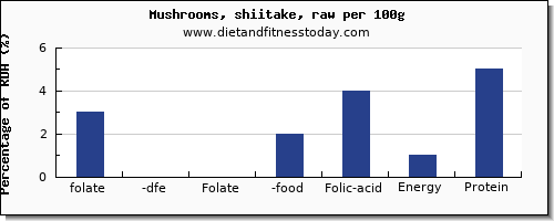 folate, dfe and nutrition facts in folic acid in shiitake mushrooms per 100g